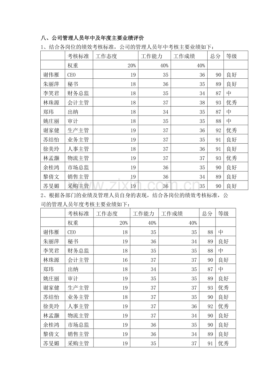 D13伟业电子科技公司行政管理人员绩效考核标准与结果.doc_第2页