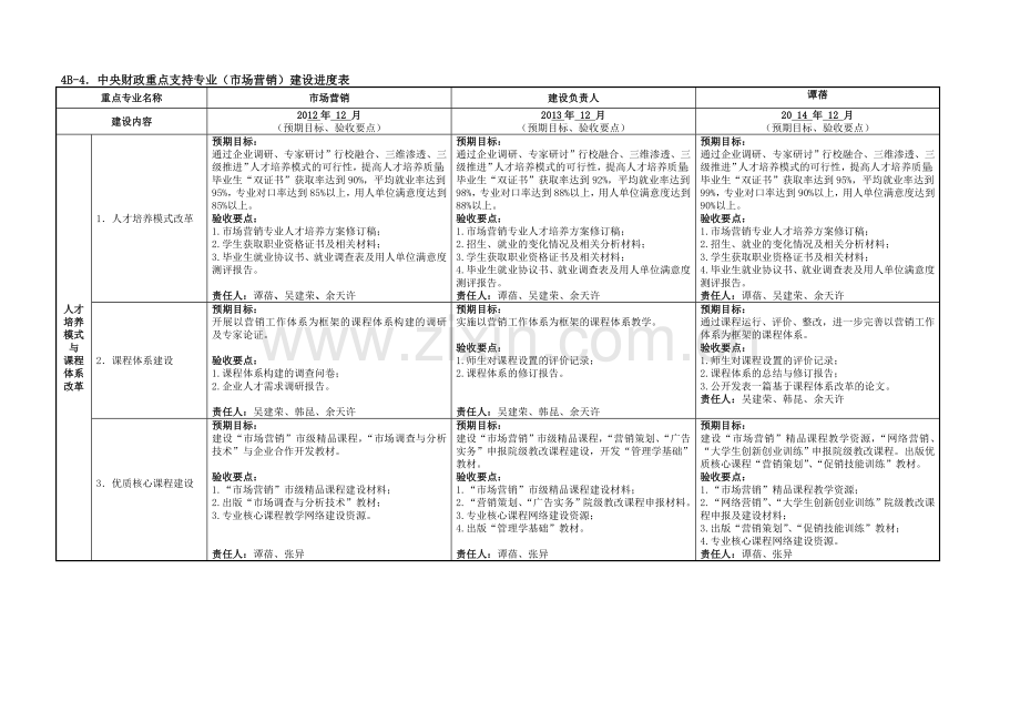 4A-4中央财政重点支持专业(市场营销)资金投入预算表.doc_第2页