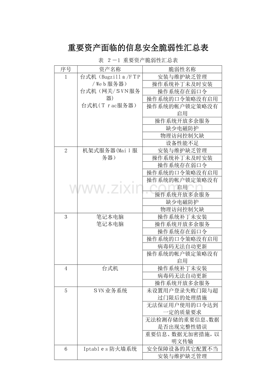 公司重要资产信息安全脆弱性汇总表模版.doc_第1页