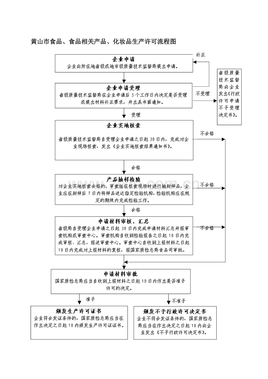 黄山市食品-食品相关产品-化妆品生产许可流程图.doc_第1页