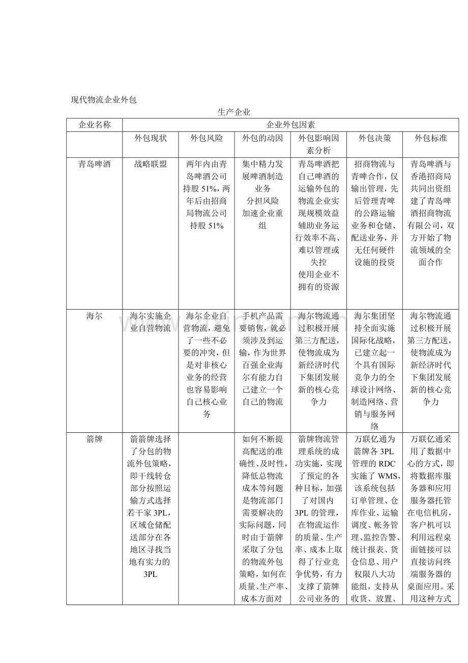 现代物流企业外包.doc_第1页