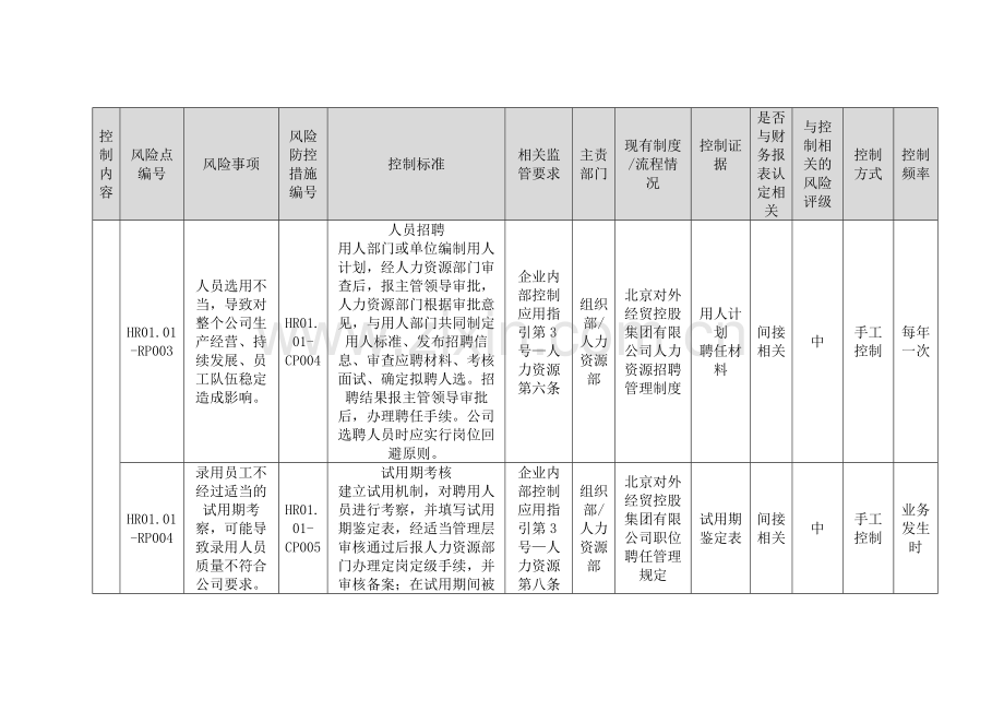 控股集团有限公司内部控制人事管理.docx_第3页