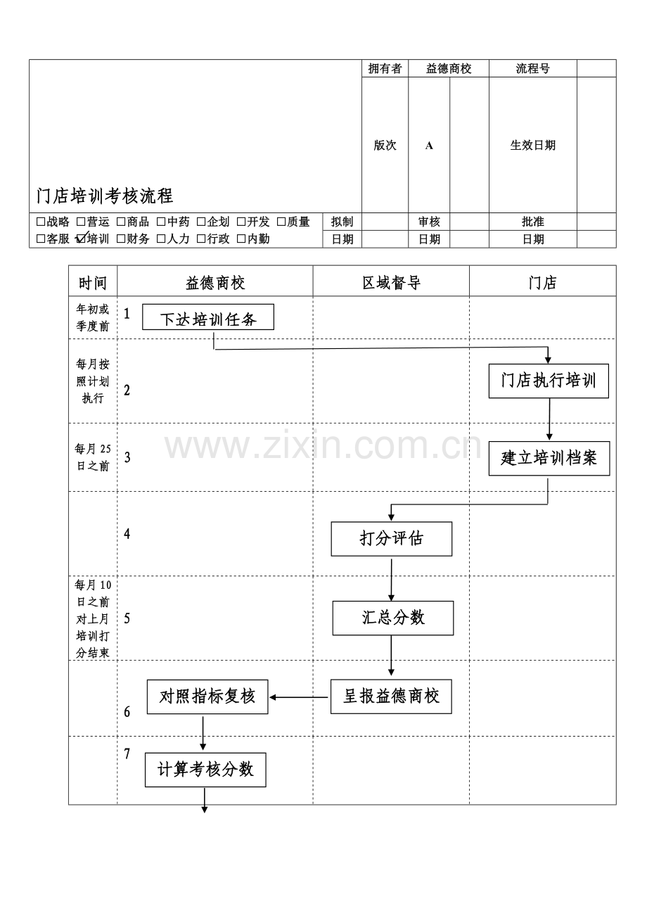 门店培训考核流程.doc_第1页