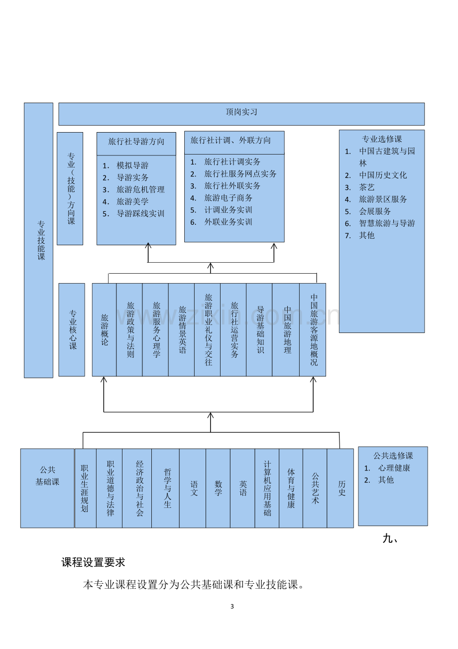 中等职业学校旅游服务与管理专业教学标准(教育部).doc_第3页