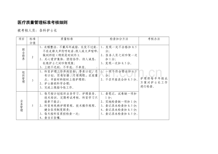 医疗护理质量管理标准考核细则.doc_第1页