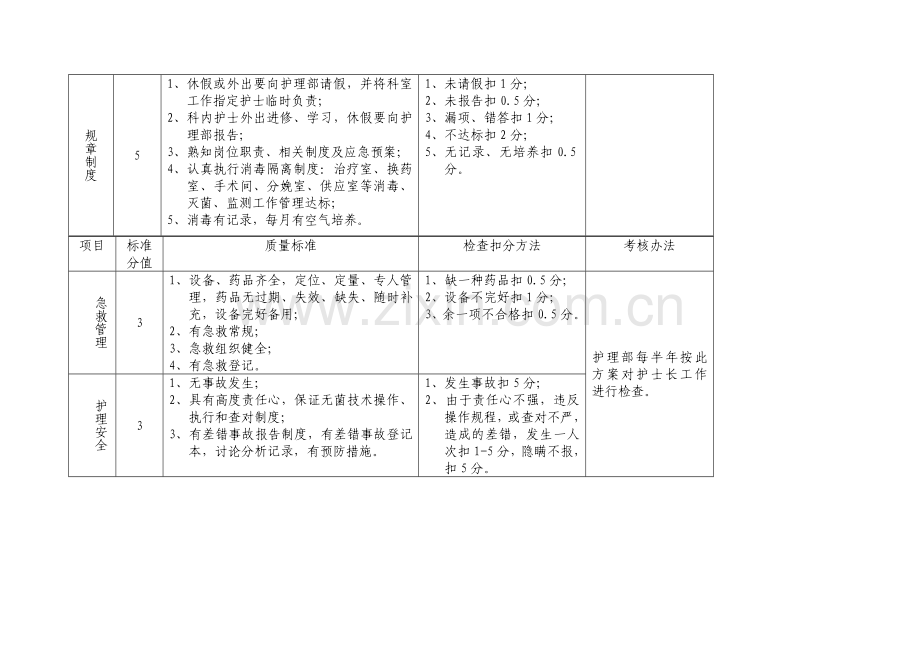 医疗护理质量管理标准考核细则.doc_第2页