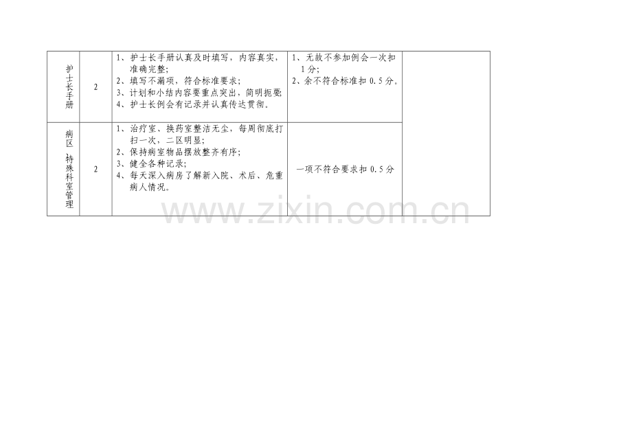 医疗护理质量管理标准考核细则.doc_第3页