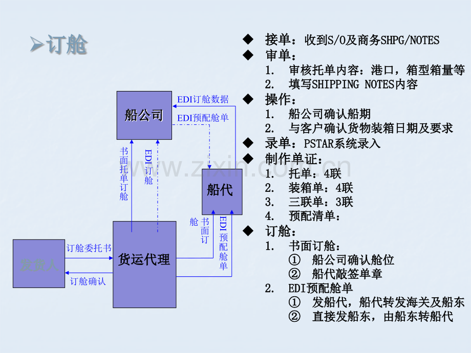 海运出口流程图.ppt_第2页