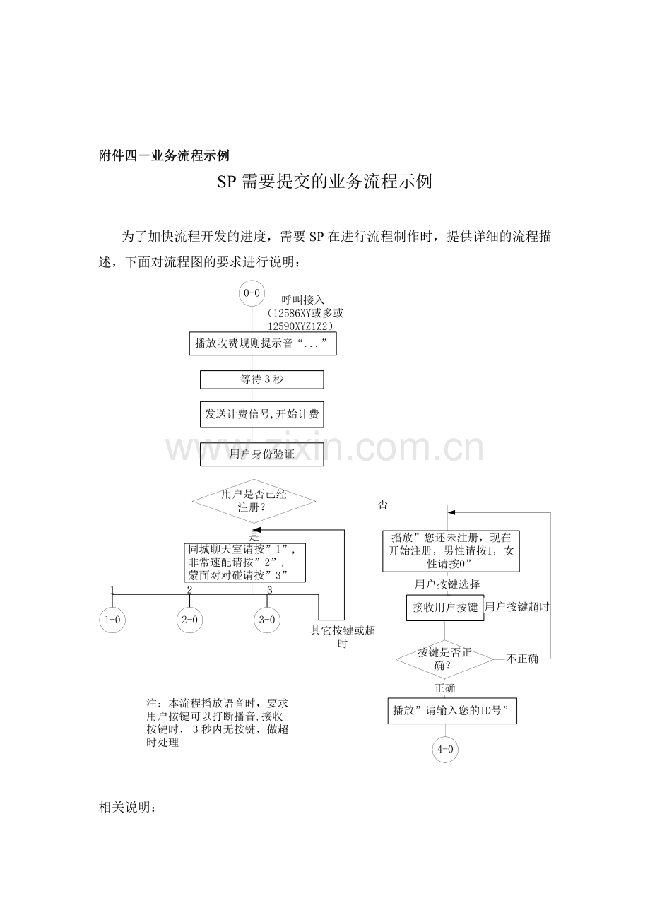 业务流程图与数据流程图的比较1[1].doc_第1页