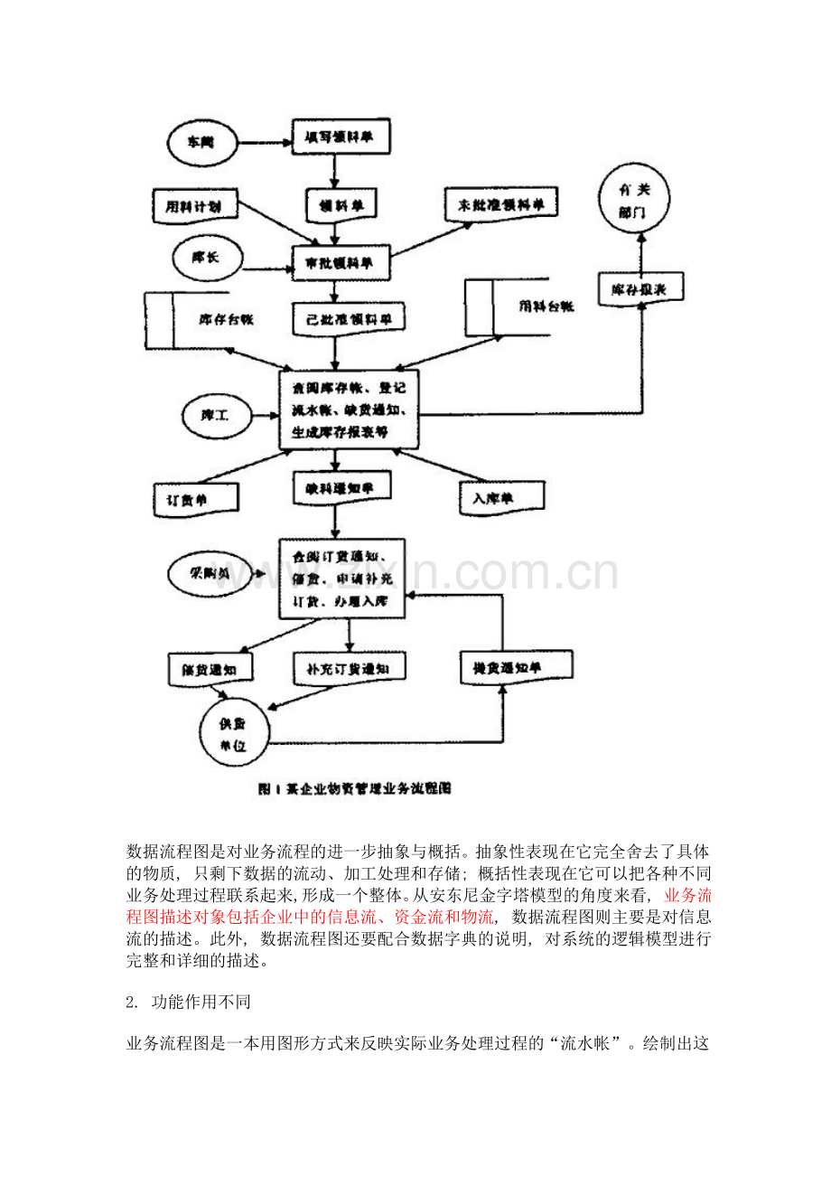 业务流程图与数据流程图的比较1[1].doc_第3页