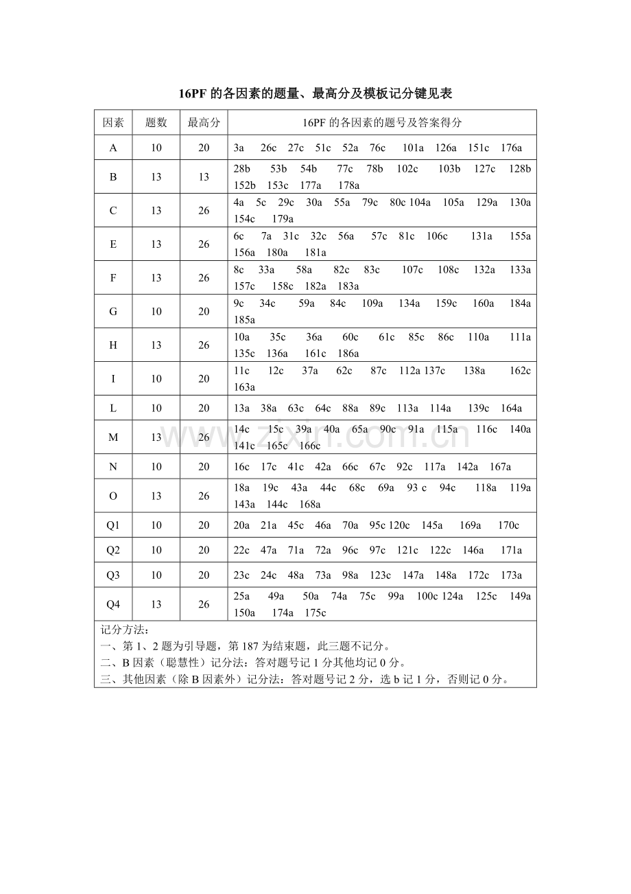 2.--16PF人格测试计分方法及因素分析.doc_第1页