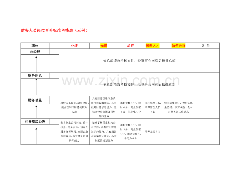 财务人员岗位晋升标准考核表.doc_第1页