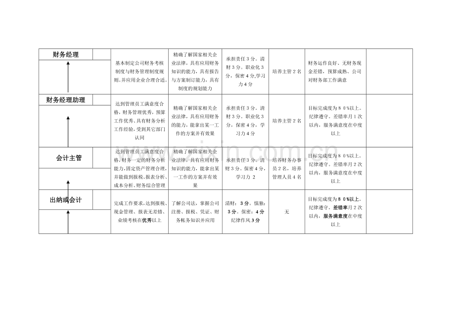 财务人员岗位晋升标准考核表.doc_第2页