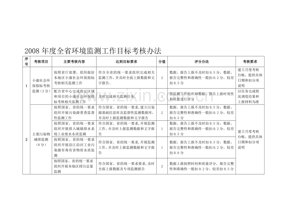 2008年度全省环境监测工作目标考核办法.doc_第1页