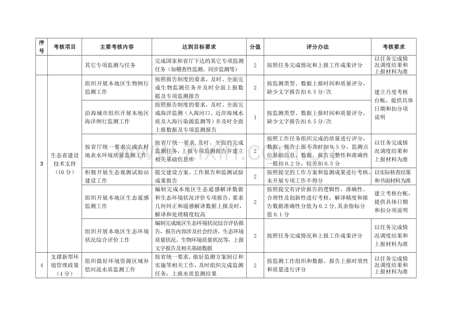 2008年度全省环境监测工作目标考核办法.doc_第2页