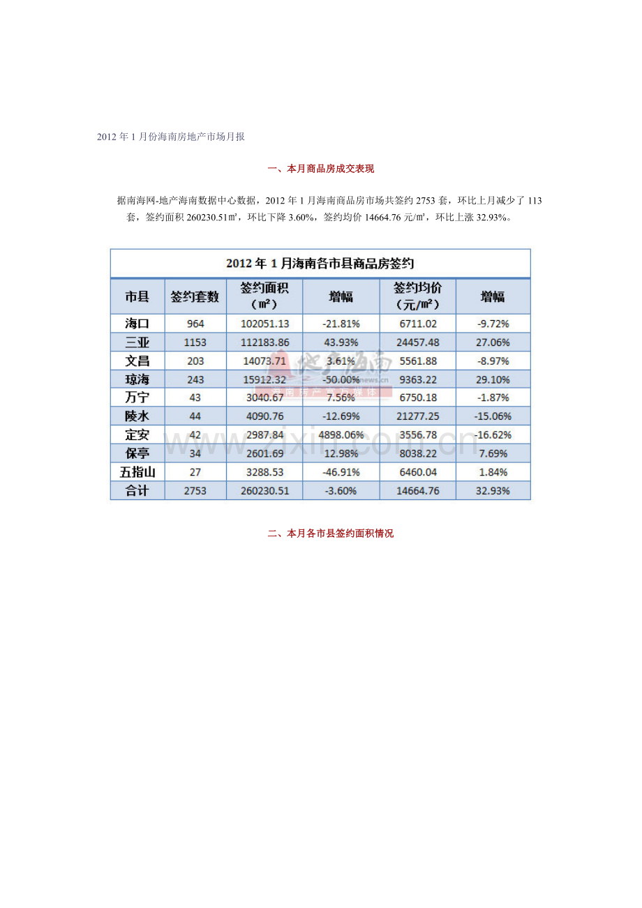 2012年1月份海南房地产市场月报.doc_第1页