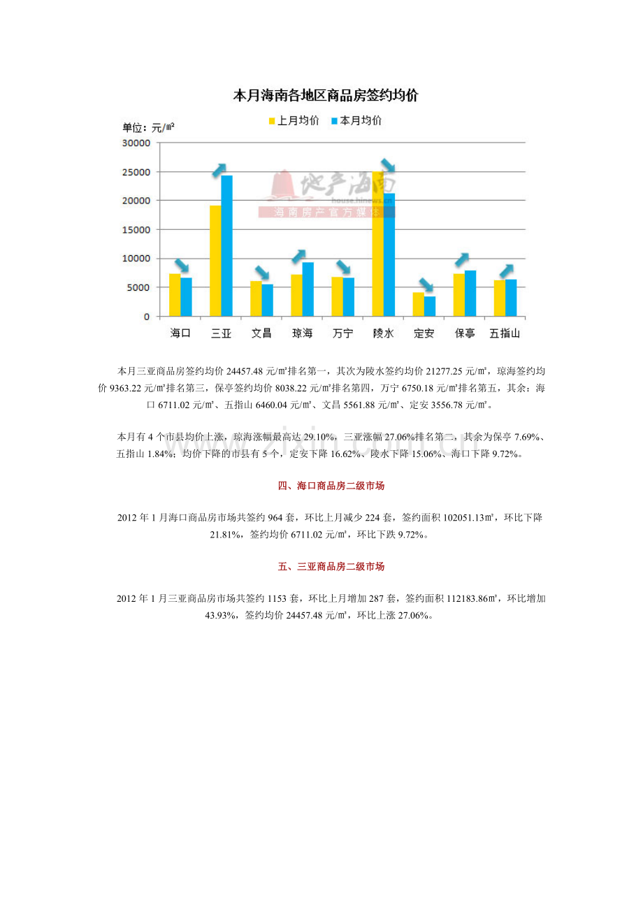 2012年1月份海南房地产市场月报.doc_第3页