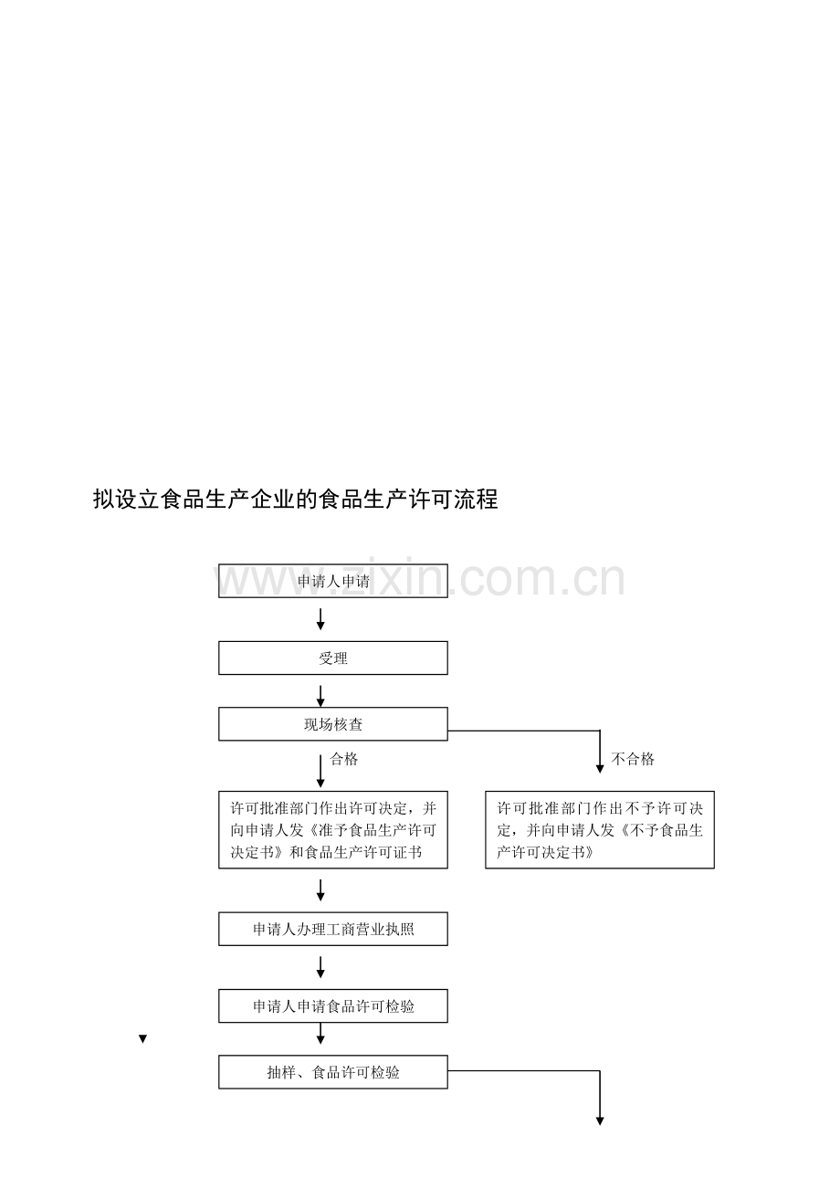 食品生产许可流程--QS证申请流程图.doc_第1页