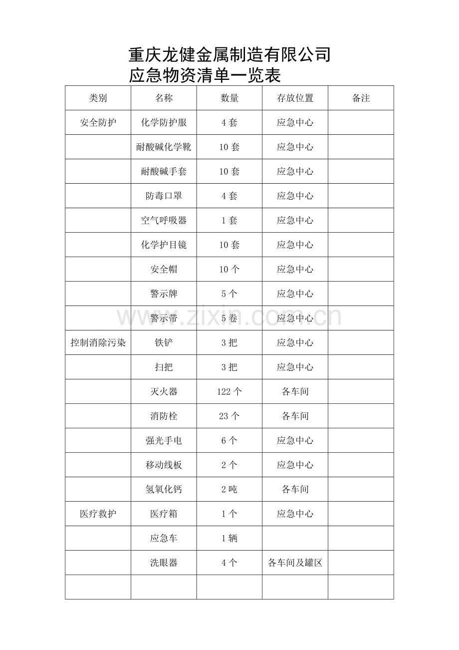 应急物资清单及检查记录.doc_第1页