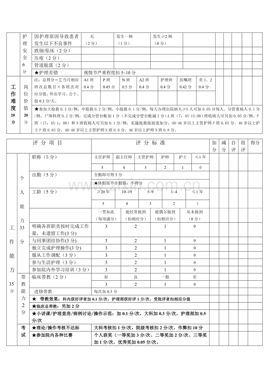 内四科修改版护士绩效考核表..doc_第3页