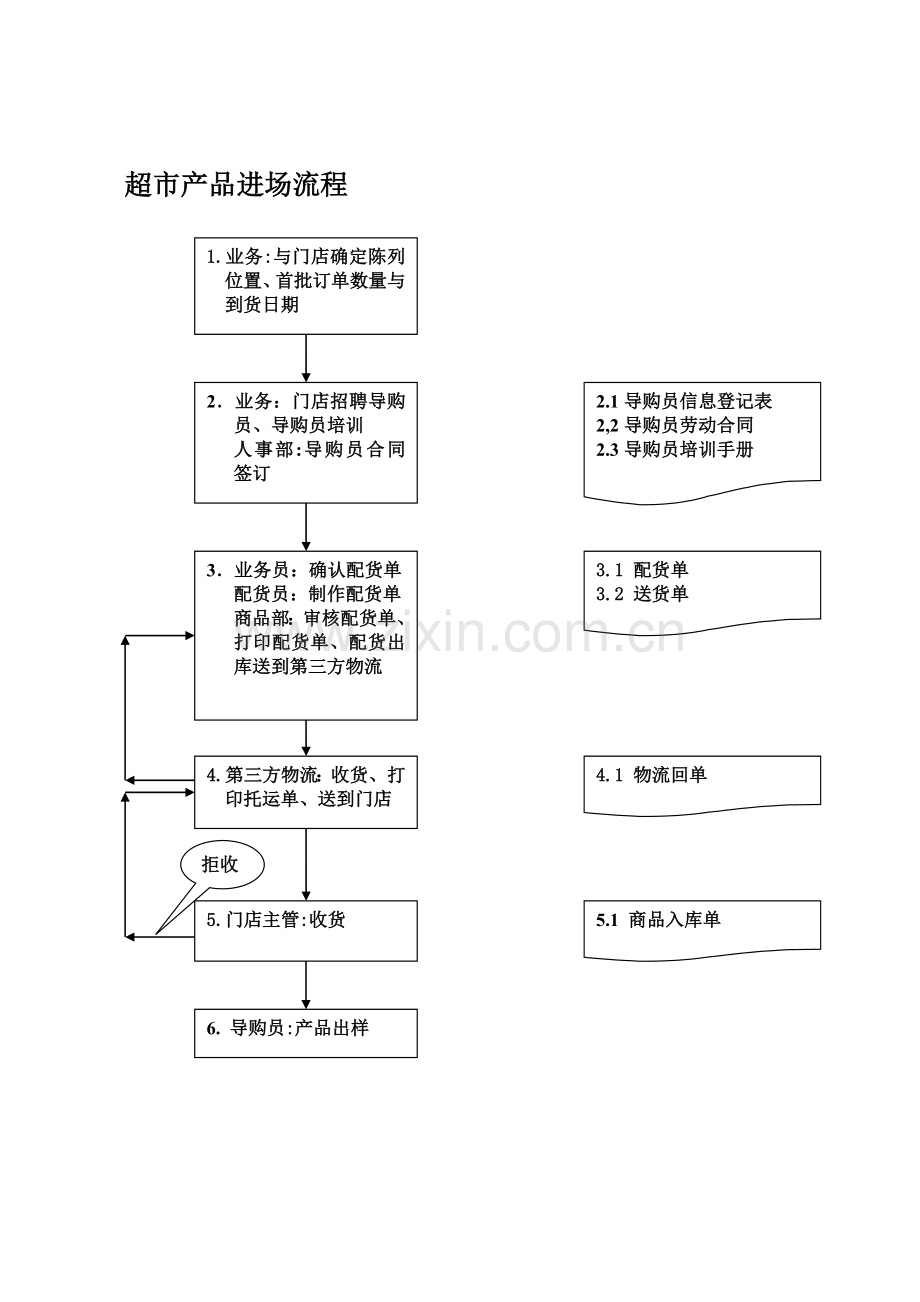 超市流程图分解.doc_第3页