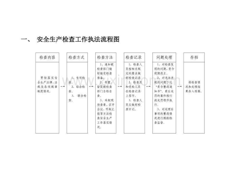 安全生产检查工作执法流程图.doc_第3页