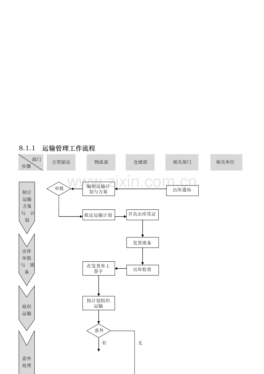 外资企业精细化管理-物流及装卸流程图.doc_第1页