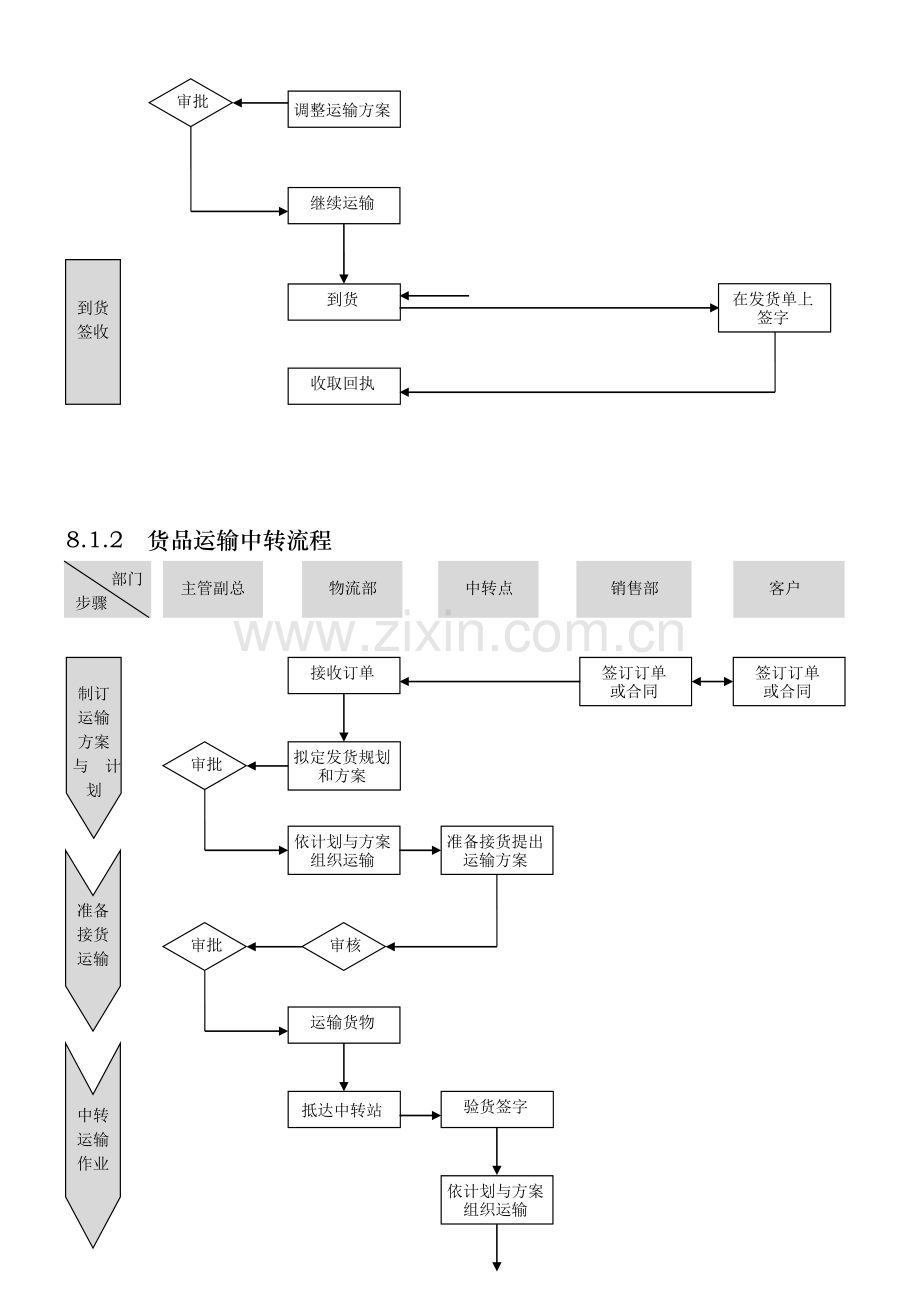 外资企业精细化管理-物流及装卸流程图.doc_第2页