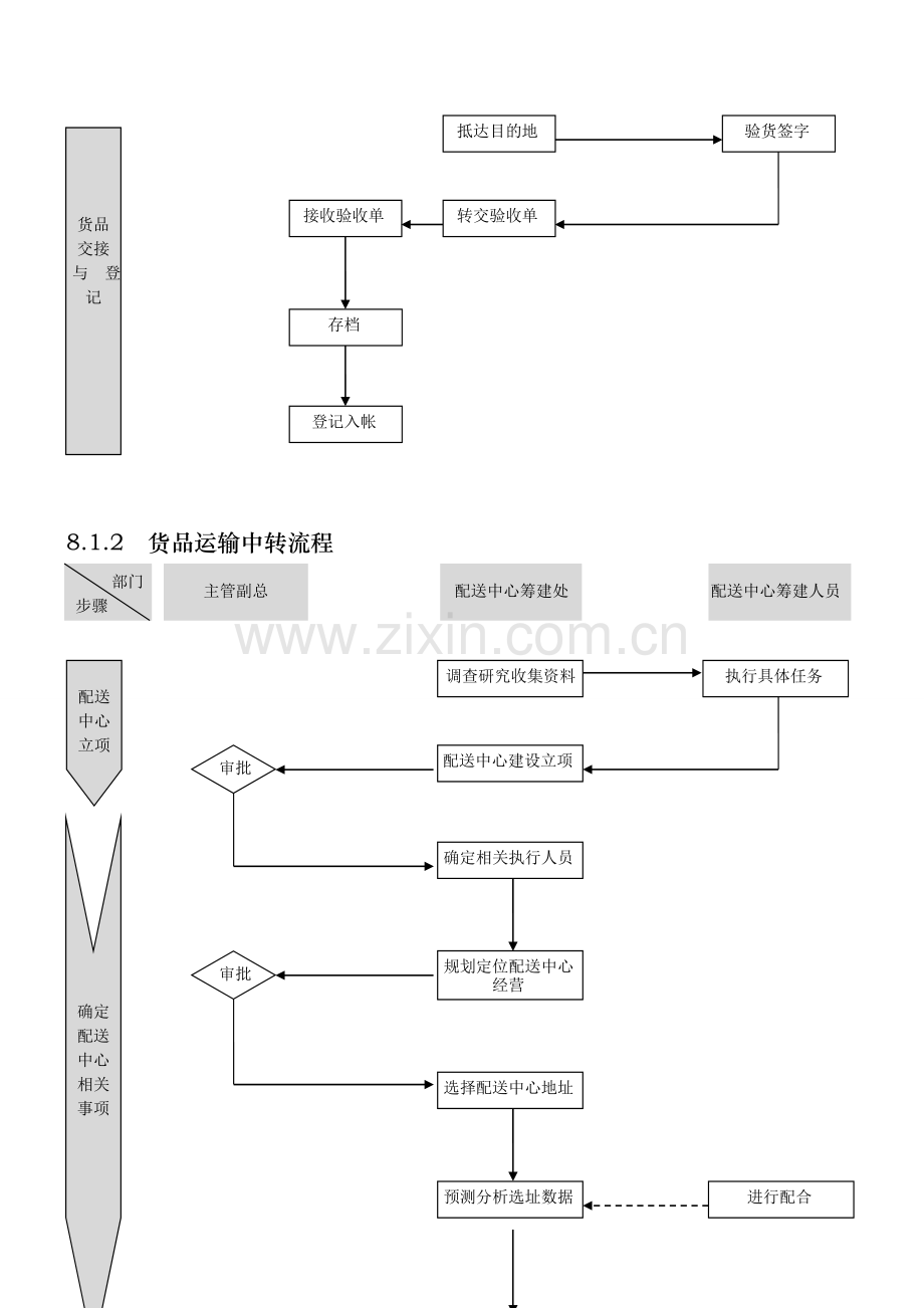 外资企业精细化管理-物流及装卸流程图.doc_第3页