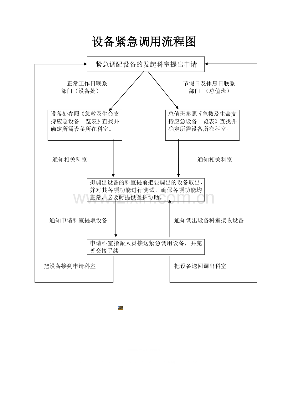 医疗设备紧急调用流程图.doc_第1页