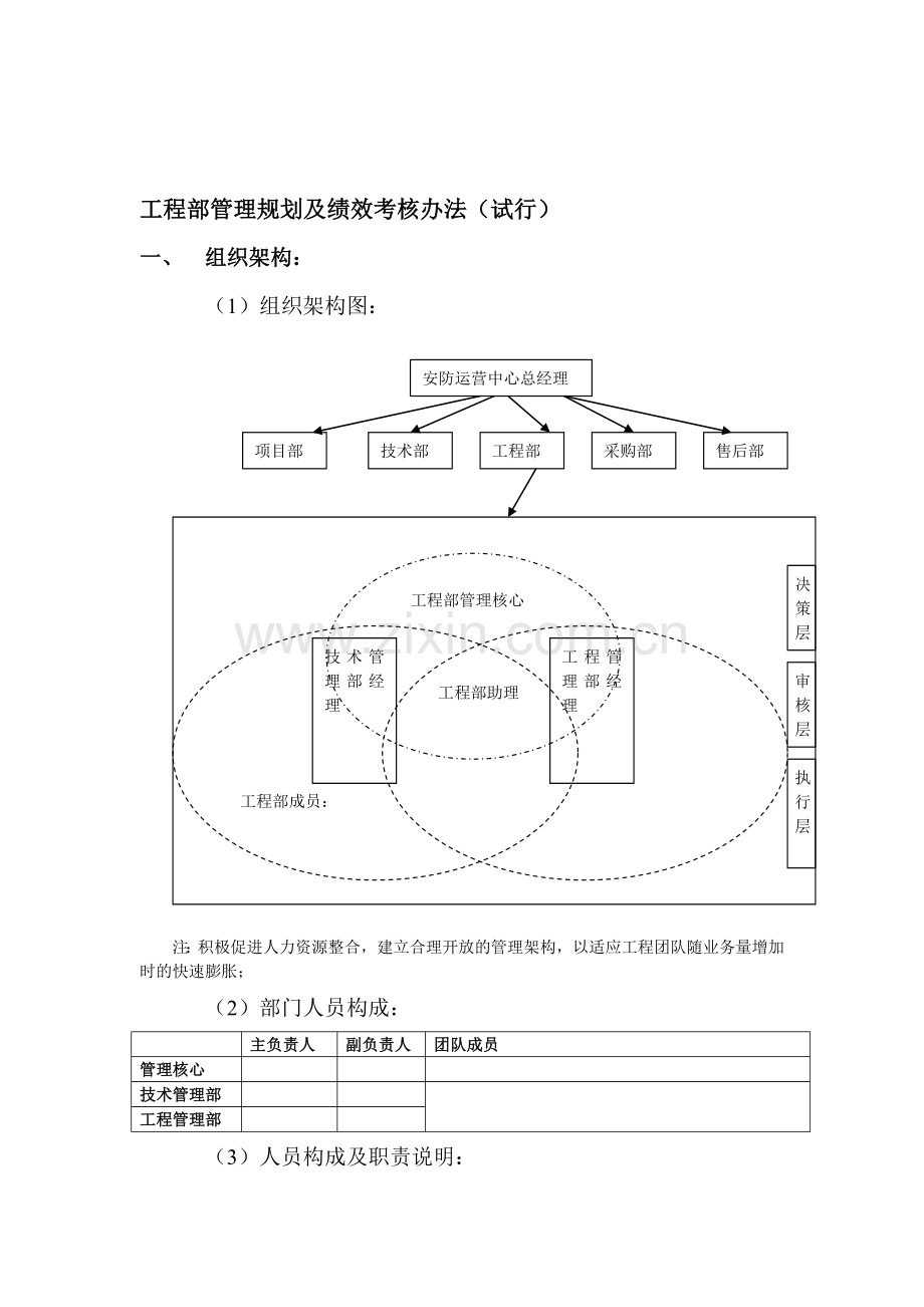 工程部管理规划及绩效考核办法.doc_第1页