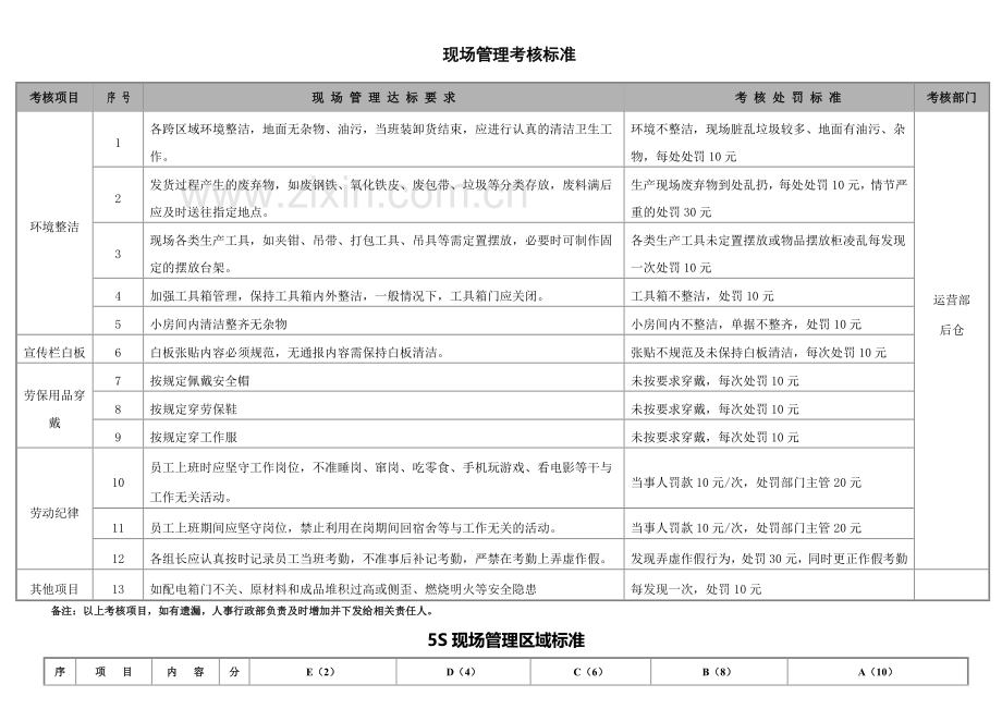 “5S”管理考核办法.doc_第3页