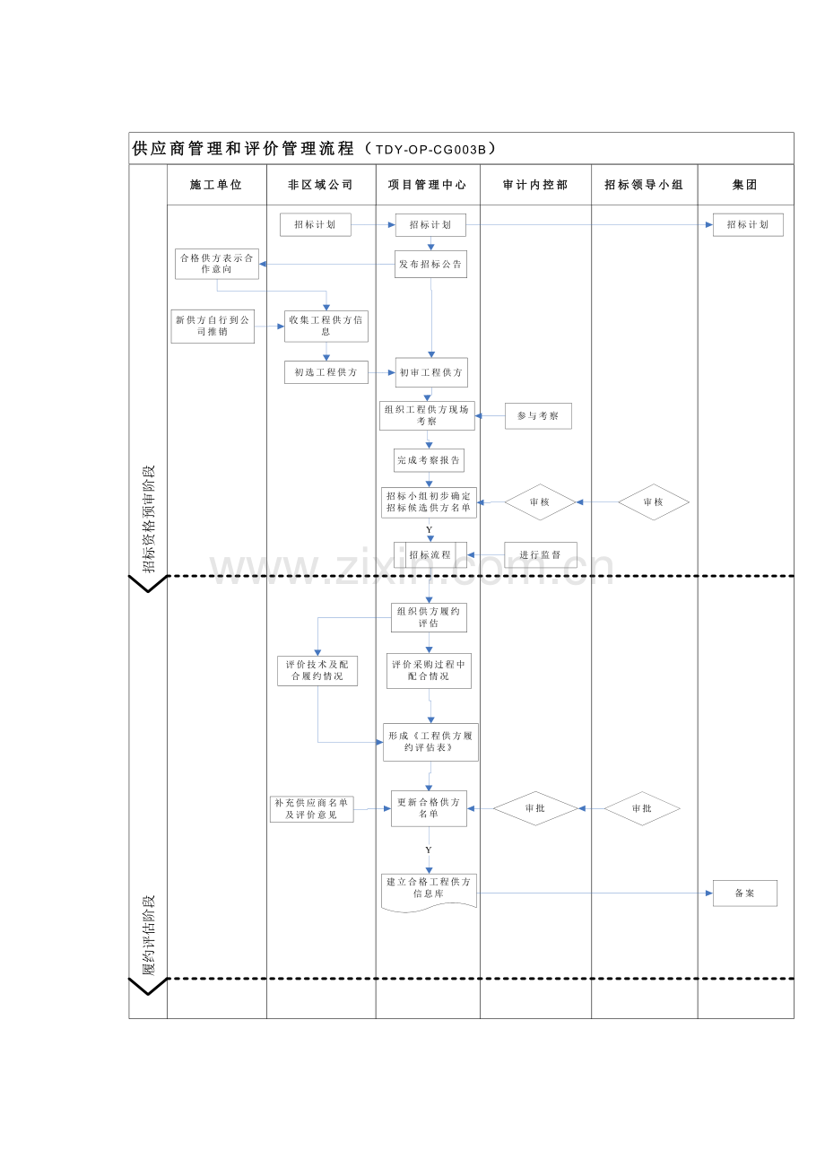 房地产公司供应商管理和评价管理流程模版.docx_第2页