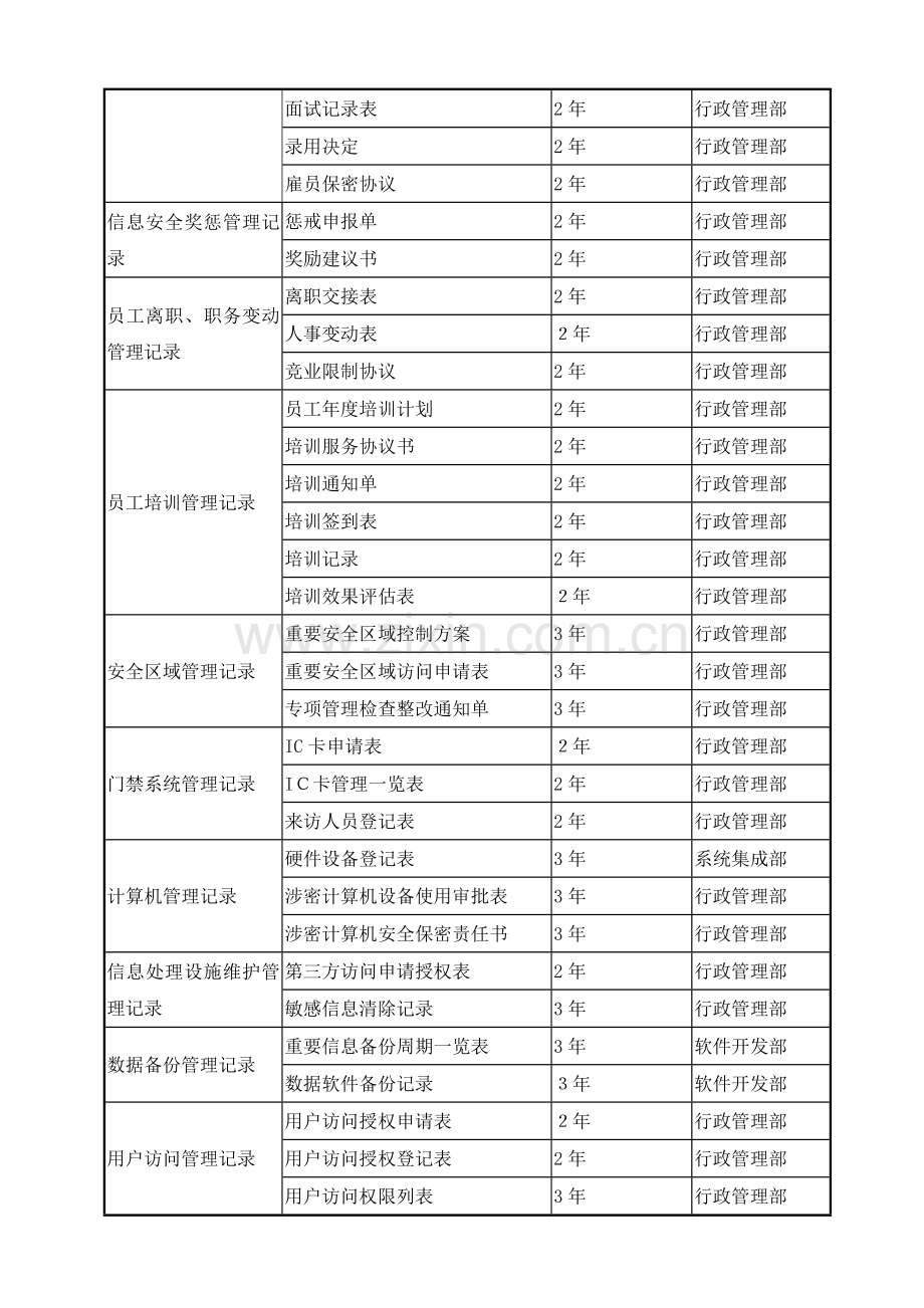 公司信息安全记录分类和保存期限模版.doc_第3页