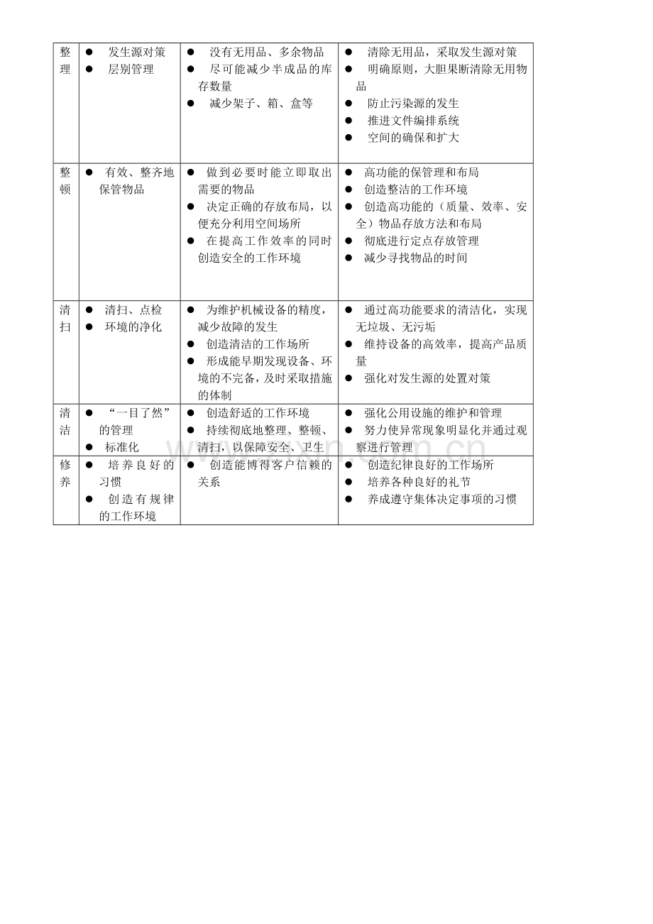 5S的含义、作用及5S管理的推行内容.doc_第3页