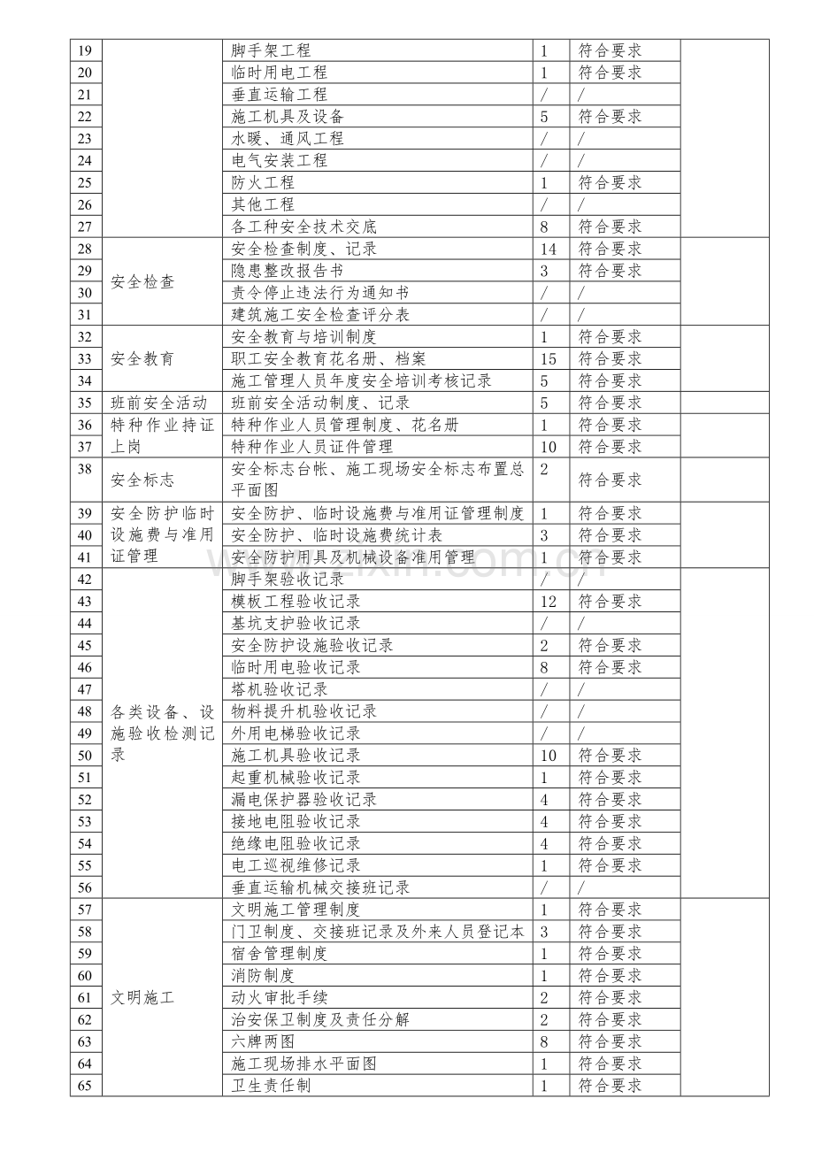 3建筑工程安全技术资料核查记录.doc_第2页