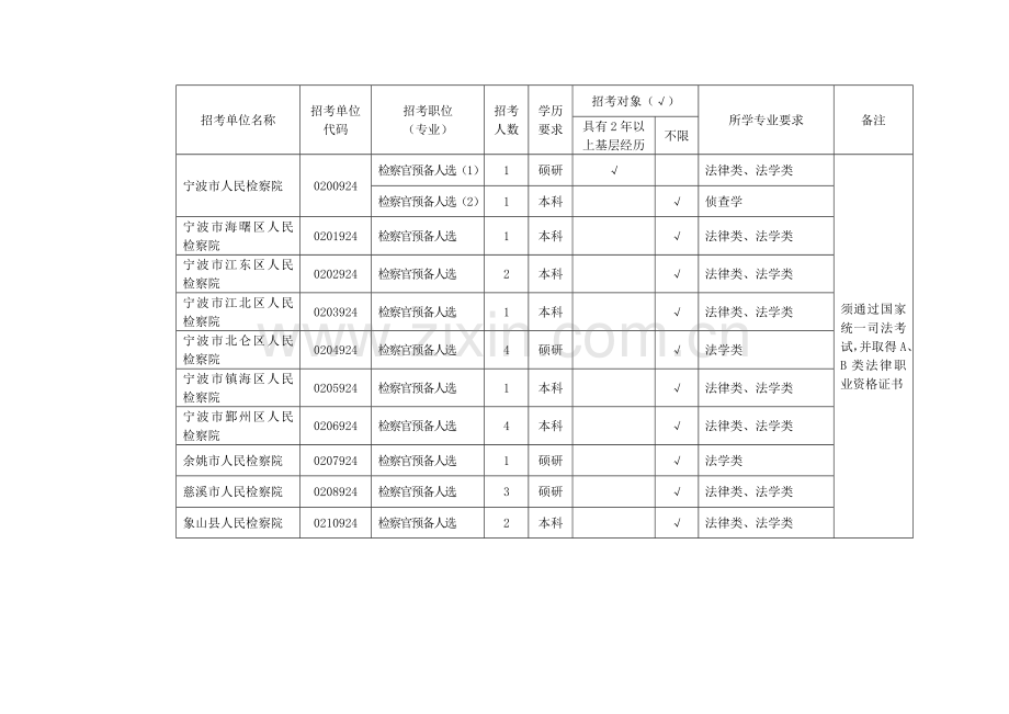 2009年宁波市公开选拔检察官预备人选计划表.doc_第2页