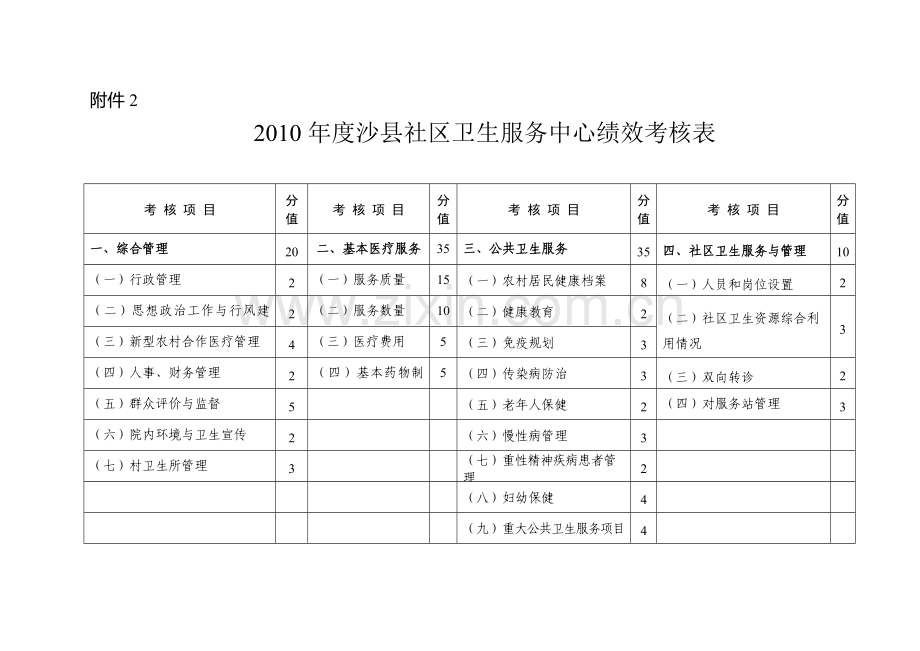 2010年度沙县社区卫生服务中心绩效考核表.doc_第1页