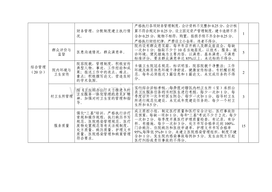 2010年度沙县社区卫生服务中心绩效考核表.doc_第3页