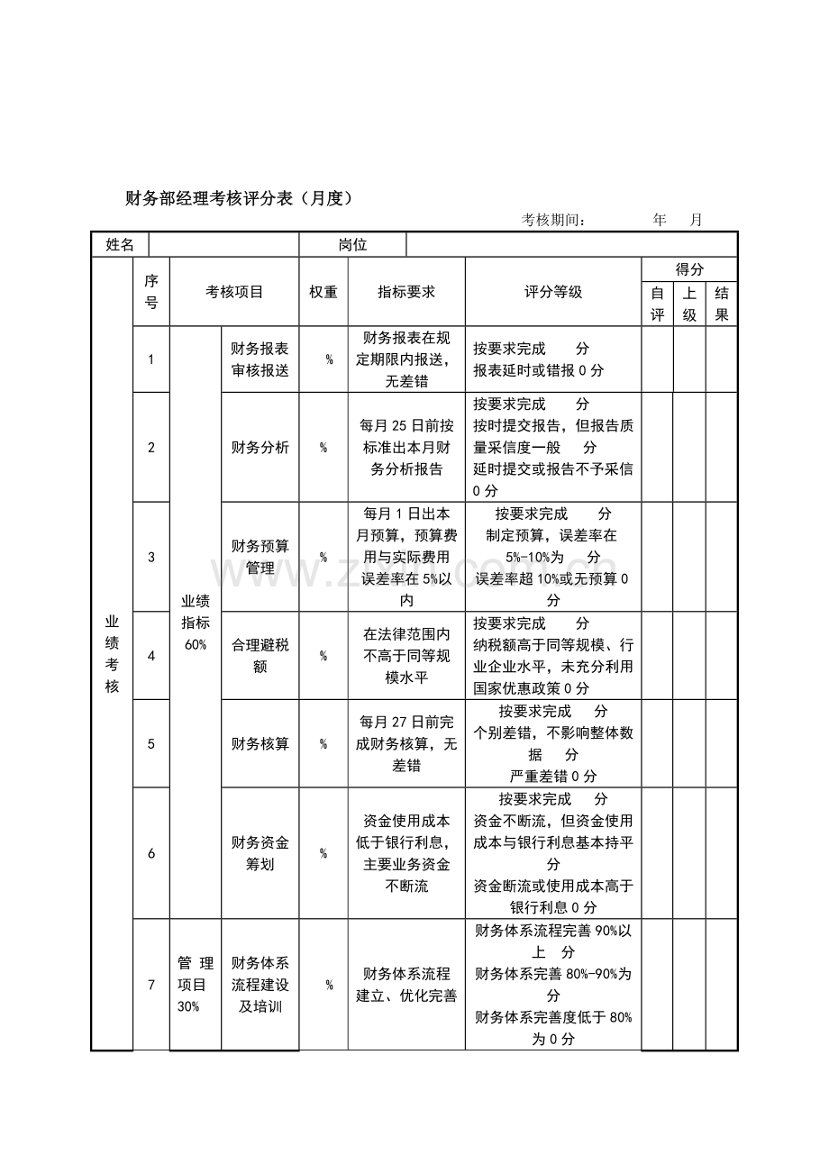 绩效考核表(财务经理).doc_第1页