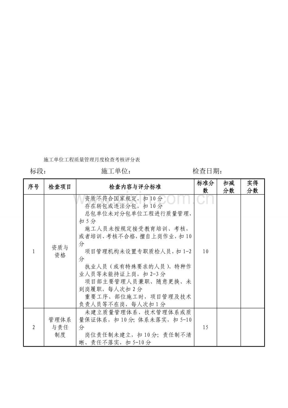 ZY-1施工单位工程质量管理月度检查考核评分表.doc_第1页