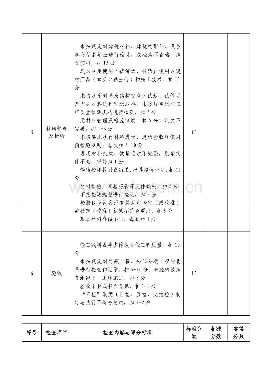 ZY-1施工单位工程质量管理月度检查考核评分表.doc_第3页