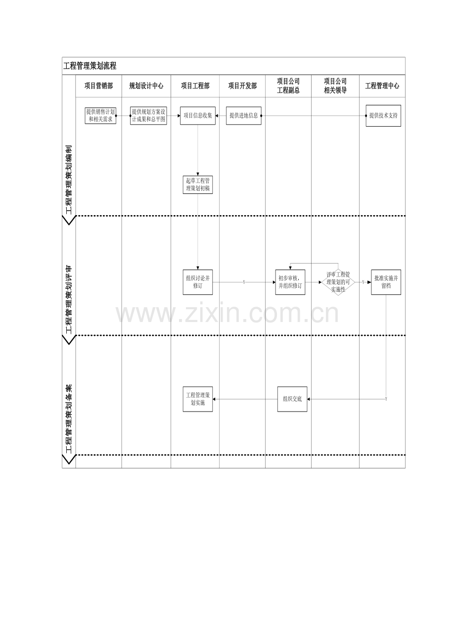 工程管理策划流程《运营部发》.doc_第3页