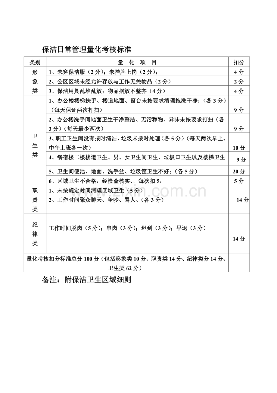 保洁日常管理量化考核项目扣分标准..doc_第1页