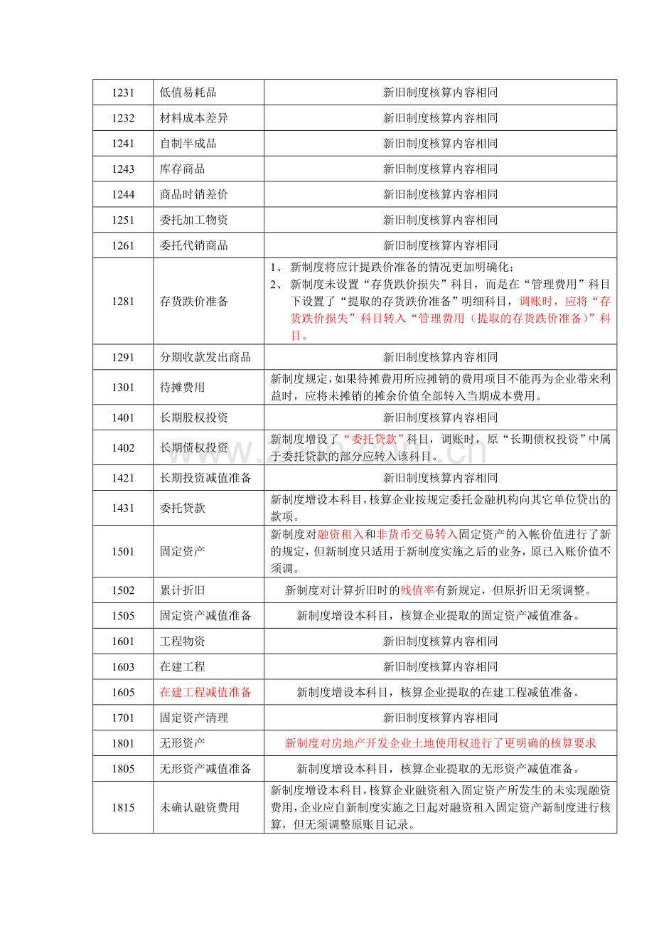 新旧会计制度对照表.doc_第2页