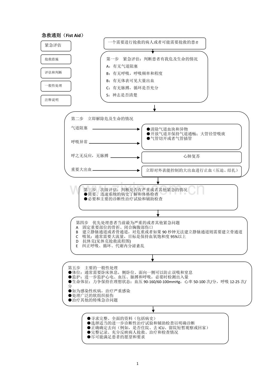 ICU急救流程图.doc_第1页