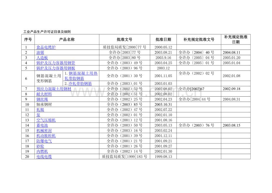 工业产品生产许可证目录及细则.doc_第2页