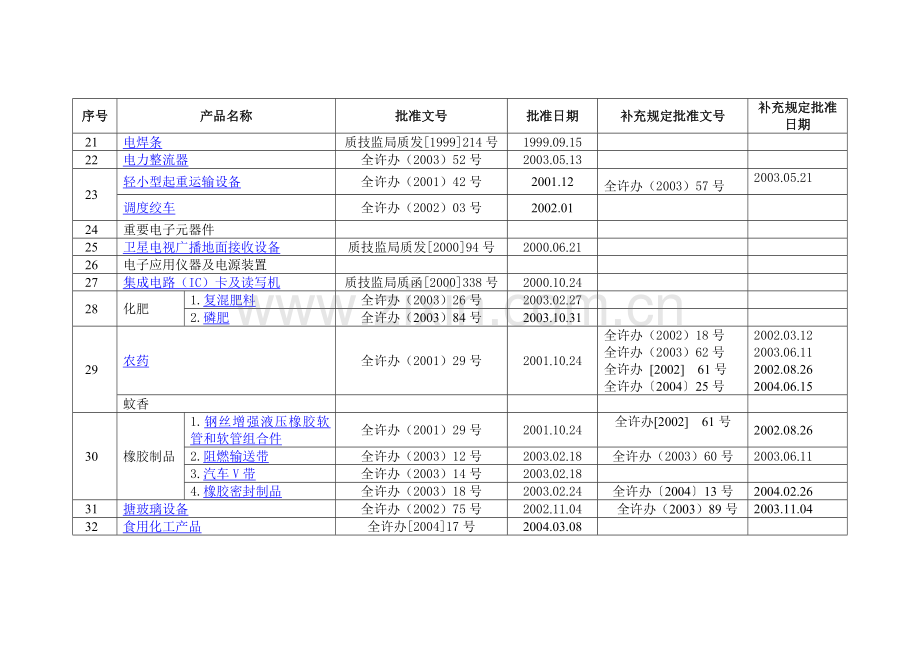 工业产品生产许可证目录及细则.doc_第3页