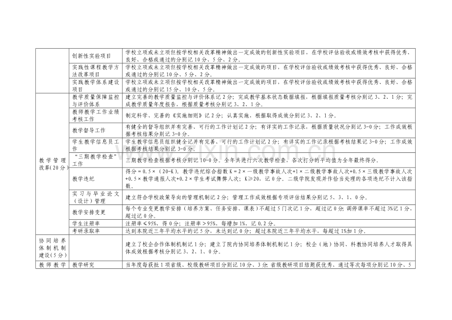 2014年二级学院人才培养目标管理责任制考核2.27.doc_第2页