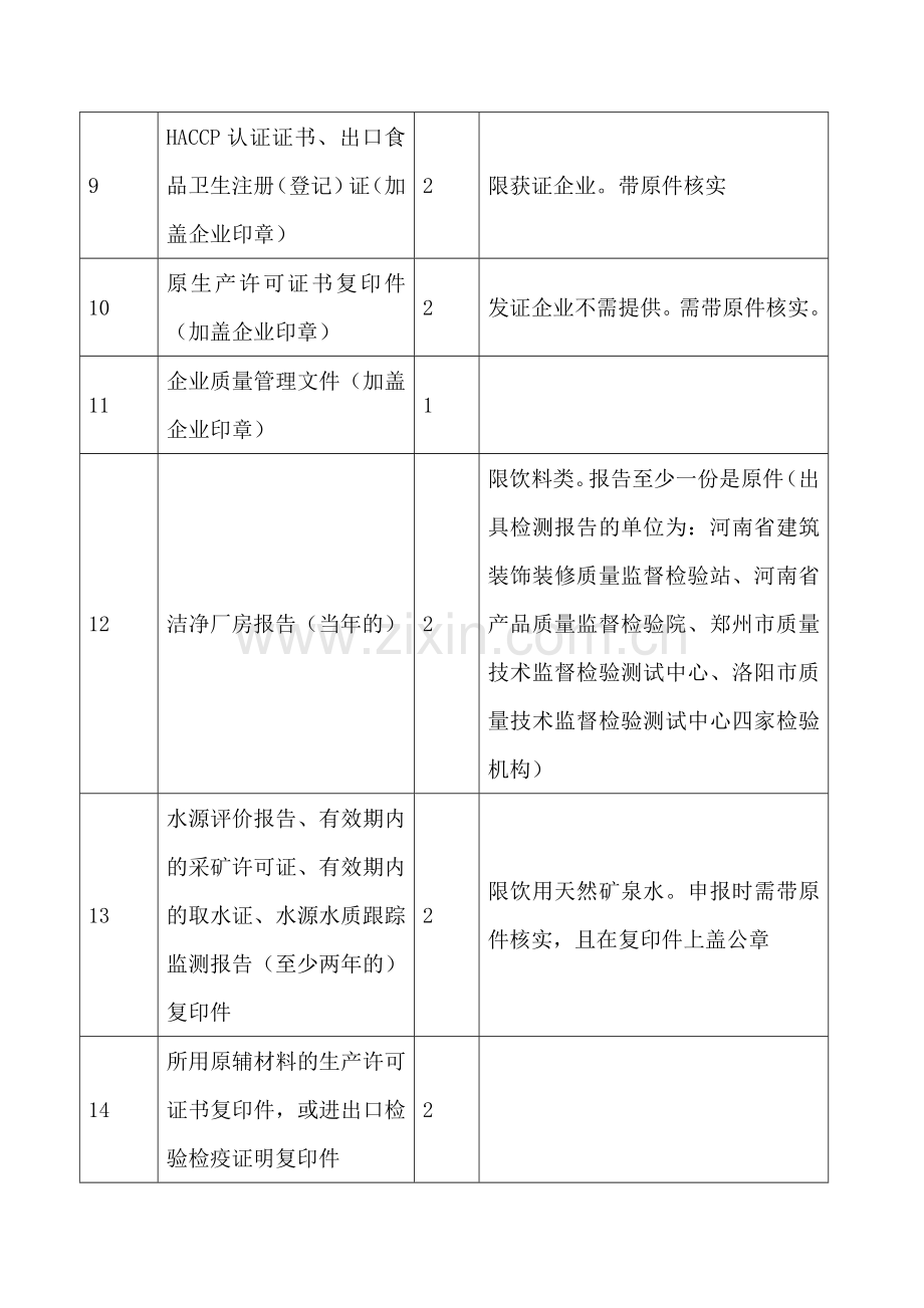 食品生产许可证申请材料明细表.doc_第2页